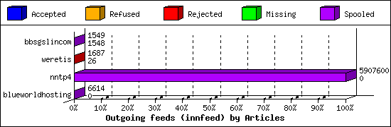 Outgoing feeds (innfeed) by Articles