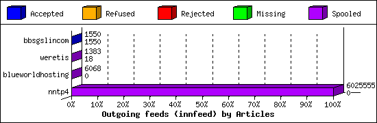 Outgoing feeds (innfeed) by Articles