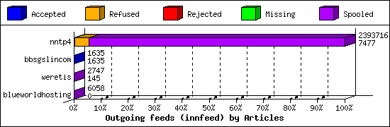 Outgoing feeds (innfeed) by Articles