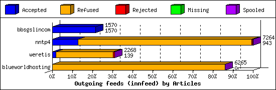 Outgoing feeds (innfeed) by Articles