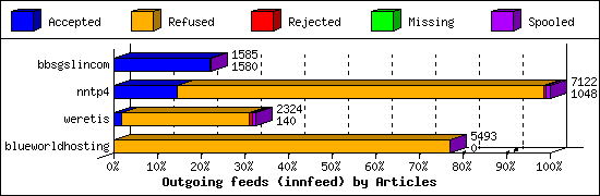 Outgoing feeds (innfeed) by Articles