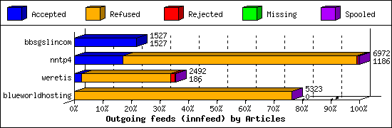 Outgoing feeds (innfeed) by Articles