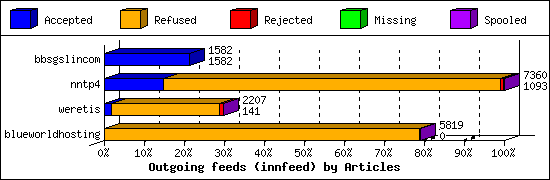 Outgoing feeds (innfeed) by Articles