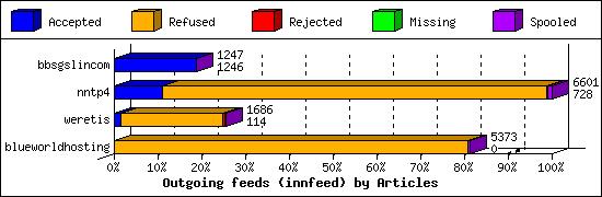 Outgoing feeds (innfeed) by Articles