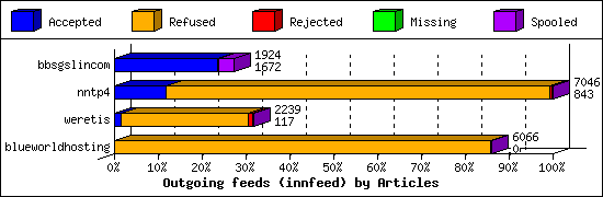 Outgoing feeds (innfeed) by Articles