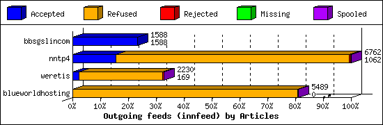 Outgoing feeds (innfeed) by Articles