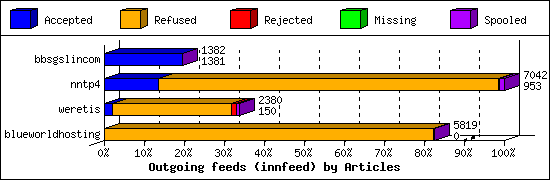 Outgoing feeds (innfeed) by Articles