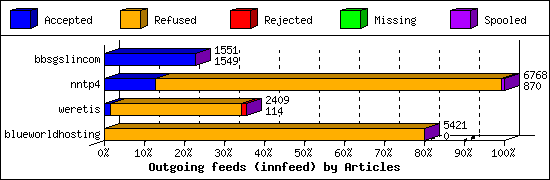 Outgoing feeds (innfeed) by Articles