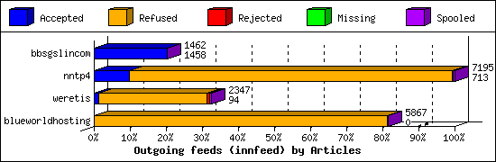 Outgoing feeds (innfeed) by Articles