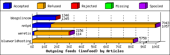 Outgoing feeds (innfeed) by Articles