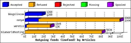 Outgoing feeds (innfeed) by Articles