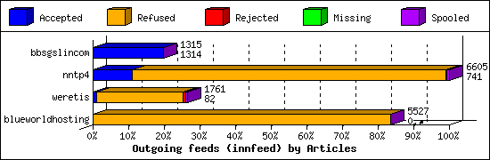 Outgoing feeds (innfeed) by Articles