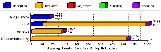 Outgoing feeds (innfeed) by Articles