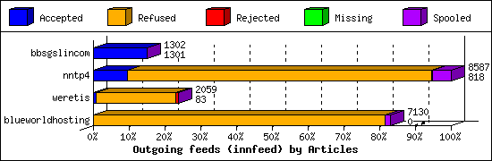 Outgoing feeds (innfeed) by Articles