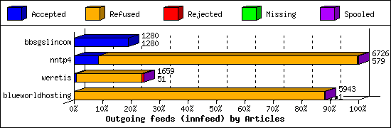 Outgoing feeds (innfeed) by Articles