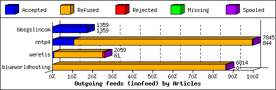 Outgoing feeds (innfeed) by Articles