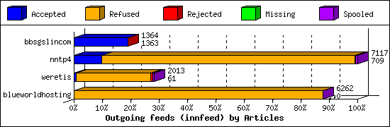 Outgoing feeds (innfeed) by Articles