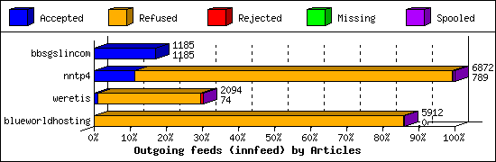 Outgoing feeds (innfeed) by Articles