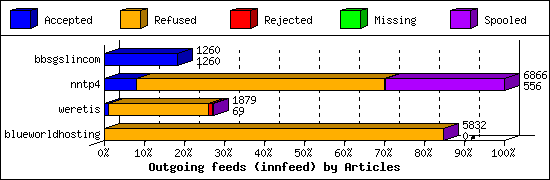 Outgoing feeds (innfeed) by Articles