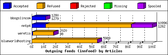 Outgoing feeds (innfeed) by Articles