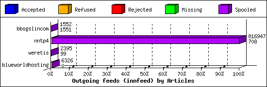 Outgoing feeds (innfeed) by Articles