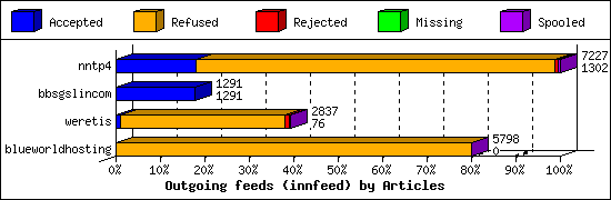 Outgoing feeds (innfeed) by Articles