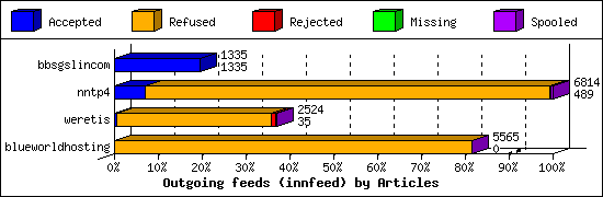 Outgoing feeds (innfeed) by Articles