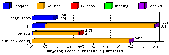 Outgoing feeds (innfeed) by Articles