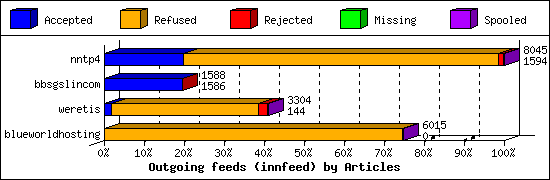 Outgoing feeds (innfeed) by Articles