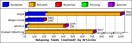 Outgoing feeds (innfeed) by Articles