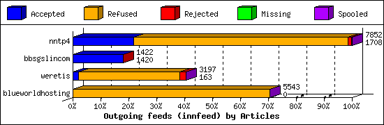 Outgoing feeds (innfeed) by Articles