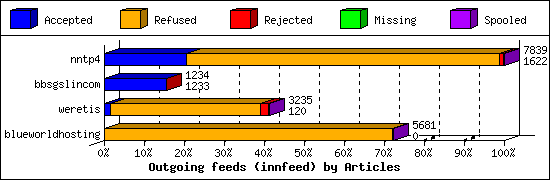 Outgoing feeds (innfeed) by Articles