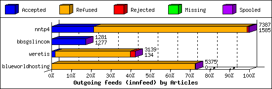 Outgoing feeds (innfeed) by Articles