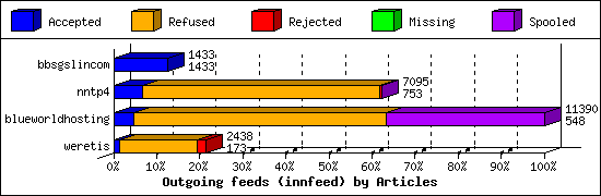 Outgoing feeds (innfeed) by Articles