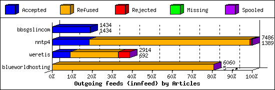 Outgoing feeds (innfeed) by Articles