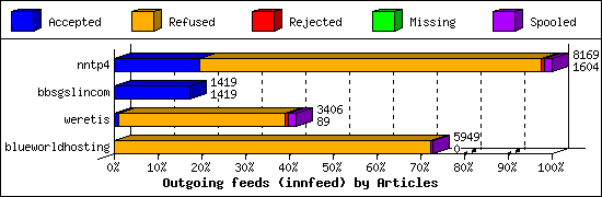 Outgoing feeds (innfeed) by Articles