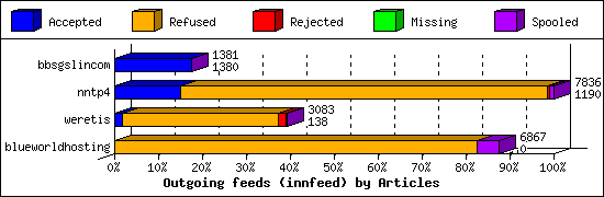 Outgoing feeds (innfeed) by Articles