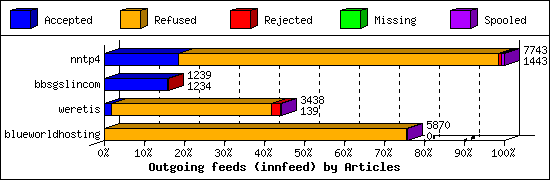 Outgoing feeds (innfeed) by Articles