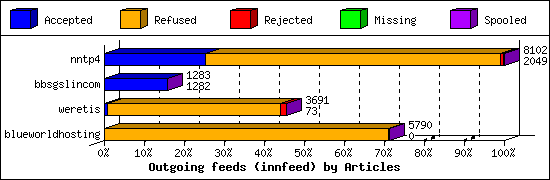 Outgoing feeds (innfeed) by Articles