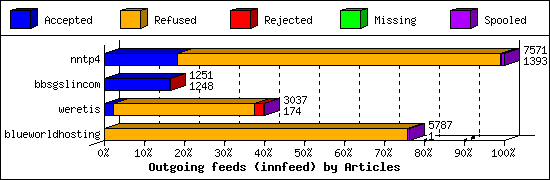 Outgoing feeds (innfeed) by Articles