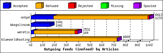 Outgoing feeds (innfeed) by Articles