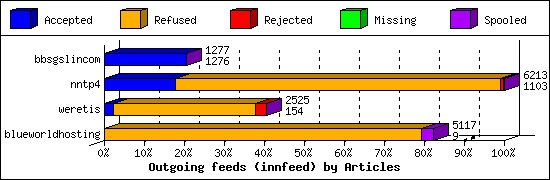 Outgoing feeds (innfeed) by Articles