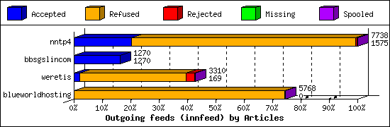 Outgoing feeds (innfeed) by Articles