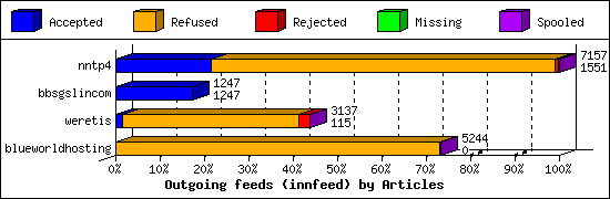 Outgoing feeds (innfeed) by Articles