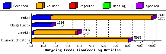 Outgoing feeds (innfeed) by Articles