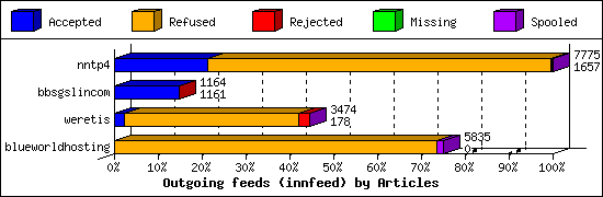 Outgoing feeds (innfeed) by Articles