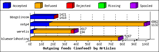 Outgoing feeds (innfeed) by Articles