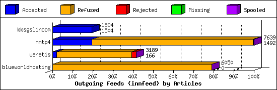 Outgoing feeds (innfeed) by Articles