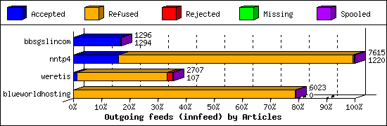 Outgoing feeds (innfeed) by Articles