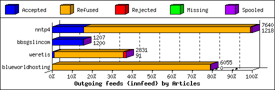 Outgoing feeds (innfeed) by Articles